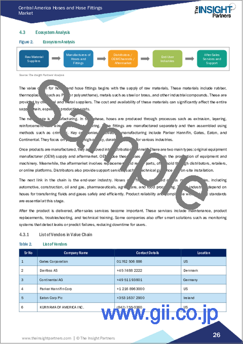 サンプル1：中米のホース・ホース継手の市場規模と予測（2021年～2031年）、地域シェア、動向、成長機会分析：製品タイプ別、素材別、メディアタイプ別、産業別、国別
