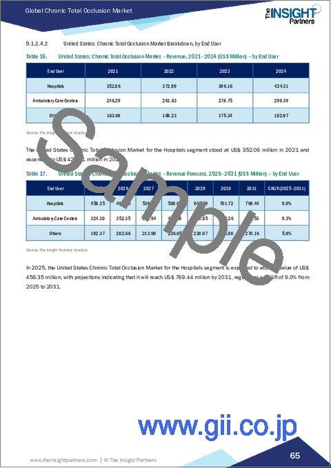 サンプル2：慢性完全閉塞の市場規模と予測（2021年～2031年）、世界・地域シェア、動向、成長機会分析：機器別、エンドユーザー別、地域別