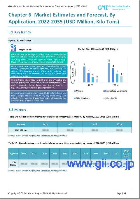 サンプル2：自動車ガラス用エレクトロクロミック材料の市場機会と促進要因、産業動向分析、2025年～2034年予測