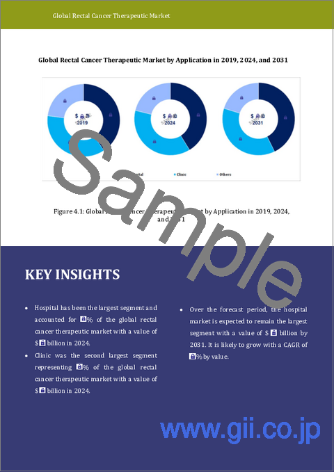 サンプル1：直腸がん治療市場レポート：2031年までの動向、予測、競合分析
