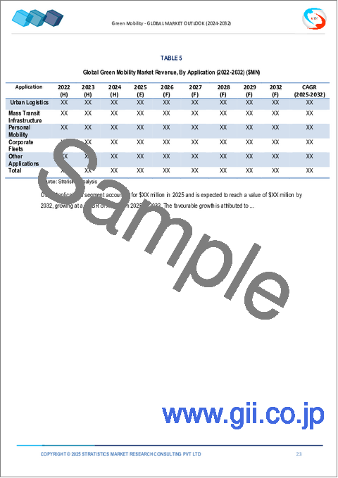 サンプル1：グリーンモビリティ市場の2032年までの予測：車両タイプ別、推進タイプ別、展開モード別、技術別、用途別、地域別の世界分析