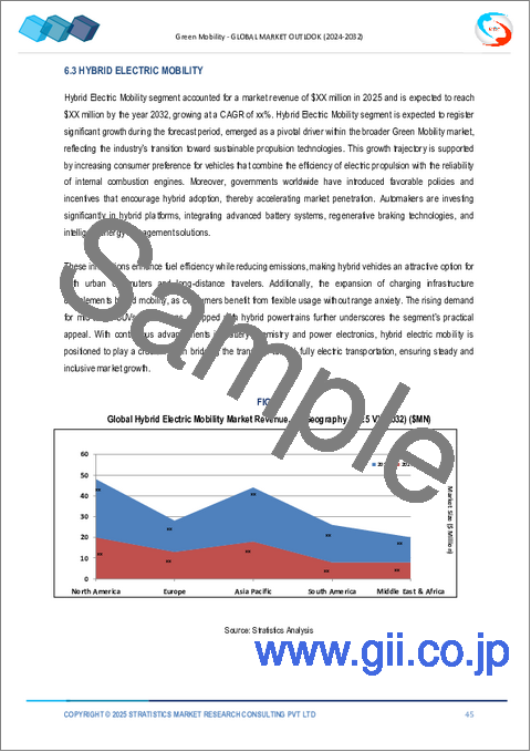 サンプル2：グリーンモビリティ市場の2032年までの予測：車両タイプ別、推進タイプ別、展開モード別、技術別、用途別、地域別の世界分析