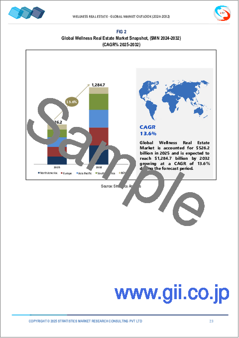 サンプル1：ウェルネス不動産の世界市場予測（2032年まで）： 不動産タイプ別、ウェルネス機能別、エンドユーザー別、地域別の分析