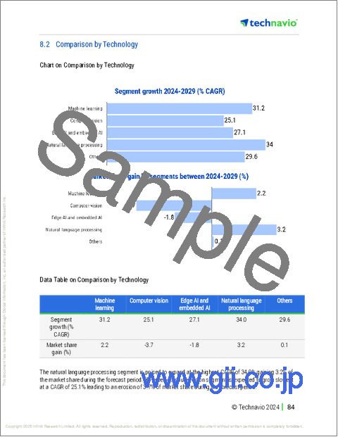 サンプル2：エレクトロニクスとセンサーにおけるAIの世界市場 2025-2029