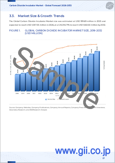サンプル2：二酸化炭素インキュベーター市場：製品タイプ別、技術別、容量別、用途別、エンドユーザー別、販売チャネル別－2025年～2032年の世界予測
