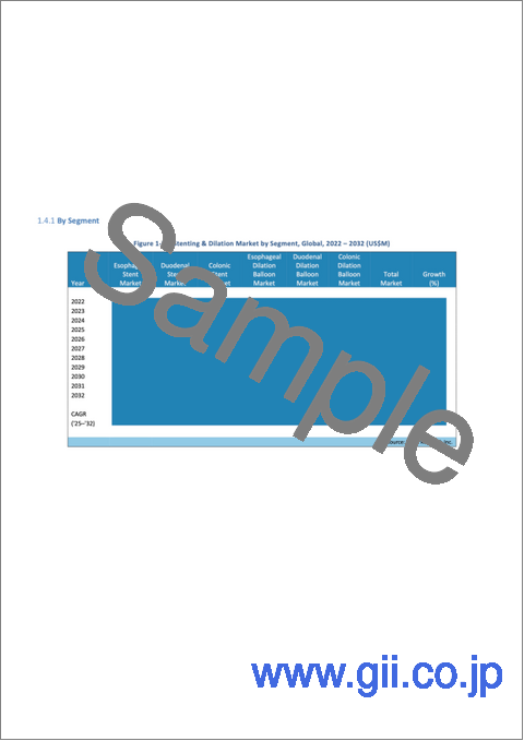 サンプル2：ステント留置および拡張装置の世界市場：市場規模、シェア、動向分析（2025年～2032年）
