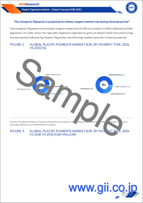 サンプル1：プラスチック用顔料市場：顔料タイプ別、形態別、最終用途産業別、製造プロセス別- 世界予測2025-2032年