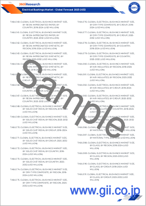 サンプル2：電気ブッシング市場：ブッシングタイプ別、材料タイプ別、定格電圧別、最終用途産業別、用途別、設置タイプ別、流通チャネル別 - 2025年～2032年の世界予測