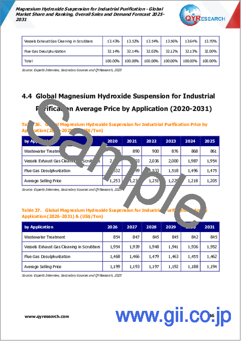 サンプル2：工業用精製用水酸化マグネシウム懸濁液：世界市場シェアとランキング、総売上高および需要予測2025-2031年