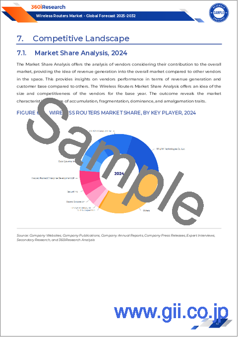 サンプル2：無線ルーター市場：用途別、Wi-Fi規格別、周波数帯別、流通チャネル別、価格帯別、設置タイプ別、構成部品別－2025年から2032年までの世界予測