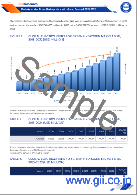 サンプル1：グリーン水素向け電解装置市場：種類別、用途別、アプリケーション別、システム容量別、作動圧力別、構成部品別－2025-2032年世界予測