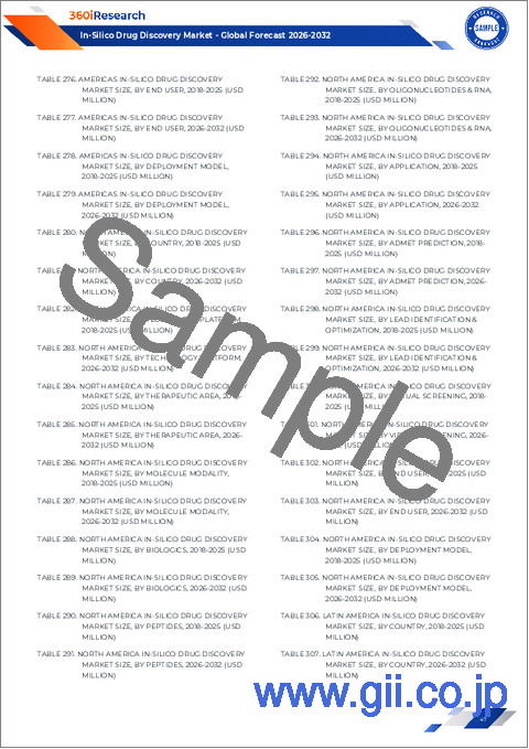 サンプル2：インシリコ創薬市場：技術プラットフォーム別、用途別、エンドユーザー別、導入モデル別、治療領域別－2025年から2032年までの世界予測