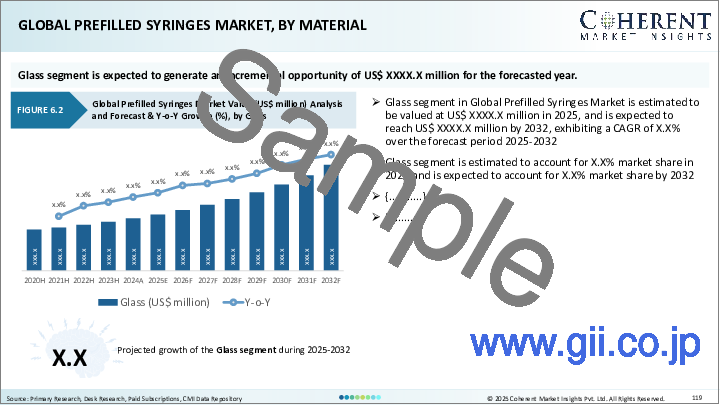 サンプル1：プレフィルドシリンジ市場：素材別、薬剤タイプ別、設計別、製品タイプ別、使用性別、製造方法別、エンドユーザー別、地域別