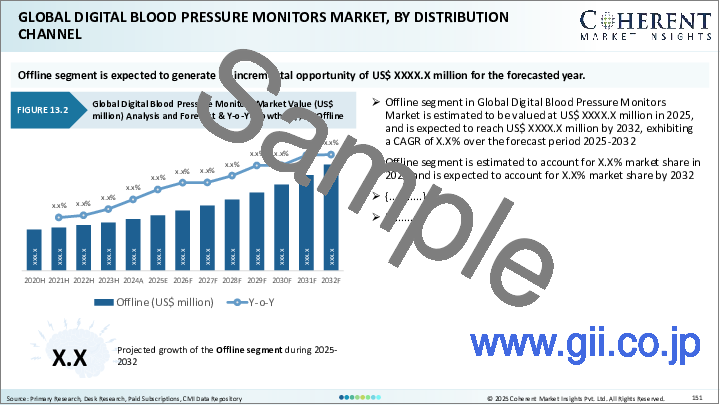 サンプル2:デジタル血圧計市場:デバイス別、技術別、接続性別、測定モード別、用途別、エンドユーザー別、流通チャネル別、地域別