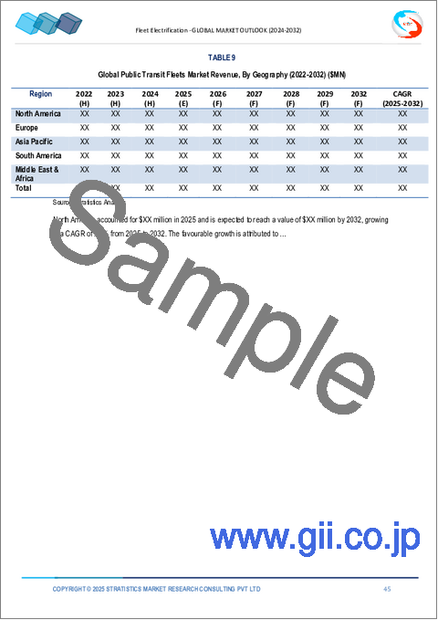 サンプル2：フリート電動化の世界市場：将来予測 (2032年まで) - 車種別・フリートの種類別・推進方式別・充電インフラ別・エンドユーザー別・地域別の分析