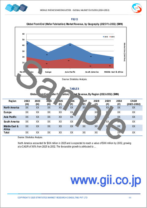 サンプル2:携帯電話用半導体市場、2032年までの予測:コンポーネント別、技術ノード別、製造プロセス別、用途別、地域別の世界分析