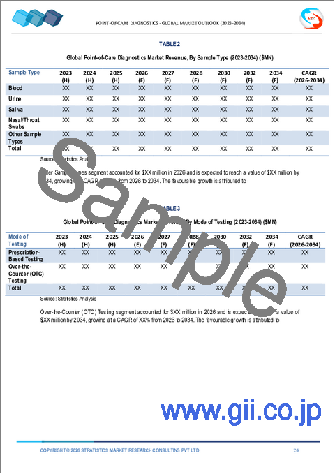 サンプル1:ポイントオブケア診断市場、2032年までの予測:製品別、検体タイプ別、検査方法別、技術別、用途別、エンドユーザー別、地域別の世界分析