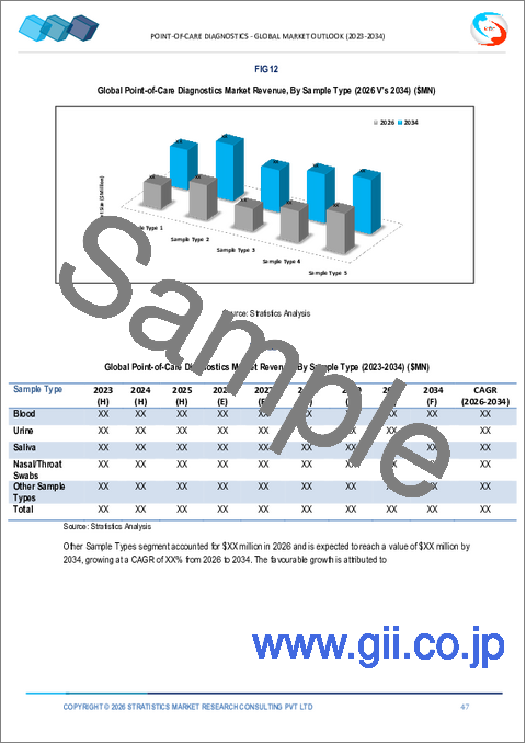 サンプル2:ポイントオブケア診断市場、2032年までの予測:製品別、検体タイプ別、検査方法別、技術別、用途別、エンドユーザー別、地域別の世界分析