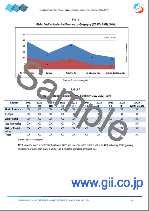 サンプル2：廃棄物エネルギー（WtE）変換の世界市場予測（～2032年）： 廃棄物タイプ別、技術別、用途別、地域別の分析