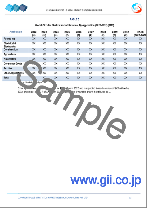 サンプル1：循環型プラスチックの世界市場：将来予測 (2032年まで) - ポリマーの種類別・製造プロセス別・技術別・用途別・地域別の分析