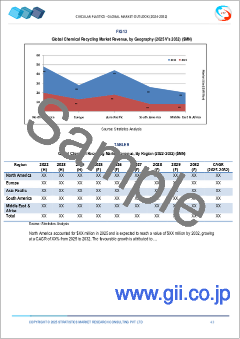 サンプル2：循環型プラスチックの世界市場：将来予測 (2032年まで) - ポリマーの種類別・製造プロセス別・技術別・用途別・地域別の分析