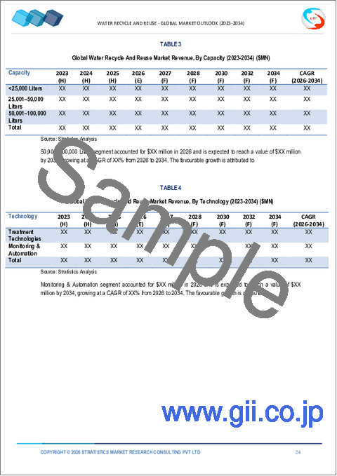 サンプル1：水リサイクル・再利用の世界市場予測（～2032年）：設備別、水源別、処理能力別、技術別、用途別、エンドユーザー別、地域別の分析