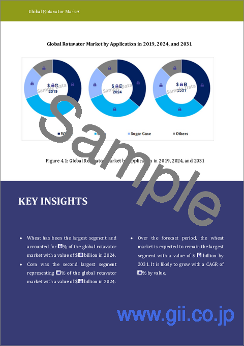 サンプル1：ロータリー式耕運機市場レポート：2031年までの動向、予測、競合分析