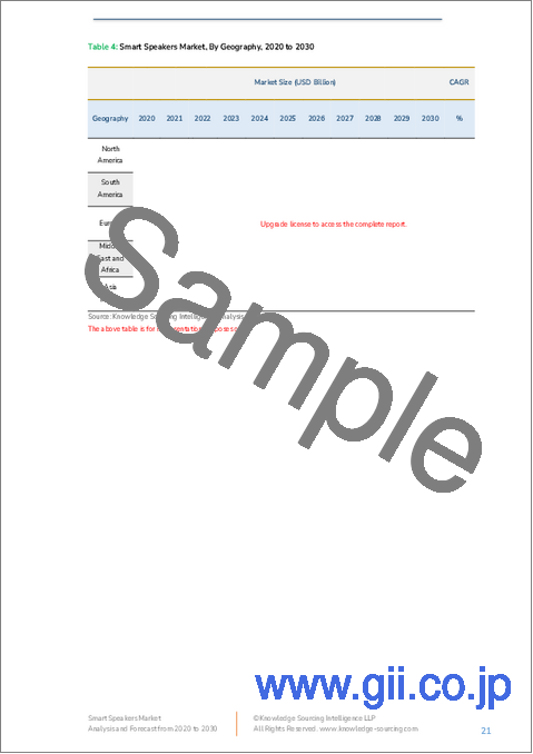 サンプル1：スマートスピーカー市場 - 2025～2030年の予測