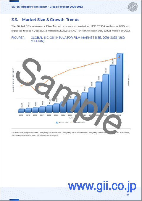 サンプル2：SiC-on-Insulatorフィルム市場：材料タイプ別、ウェーハサイズ別、用途別、産業分野別- 世界予測2025-2032年