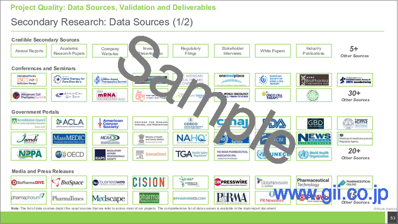サンプル2:ボランタリーカーボンクレジット市場:2035年までの業界動向と世界の予測 - プロジェクト別、取引タイプ別、応用分野別、エンドユーザー別、地域別