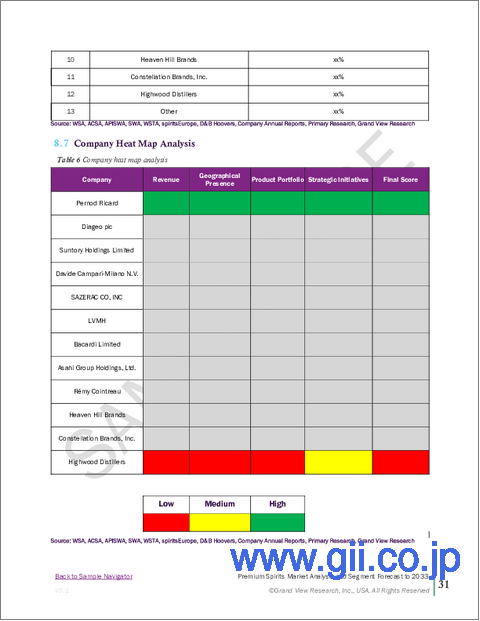サンプル2：プレミアムスピリッツの市場規模、シェアと動向分析レポート：製品別、流通チャネル別、地域別、セグメント別予測（2025年～2033年）