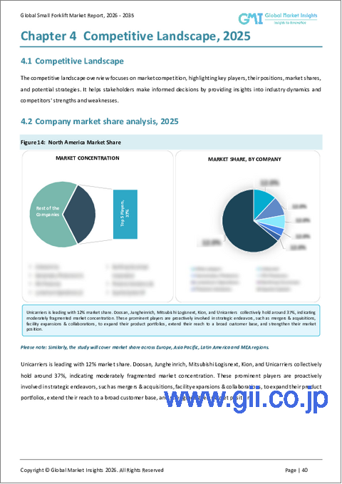 サンプル2：小型フォークリフト市場の機会、成長要因、業界動向分析、および2025年から2034年までの予測