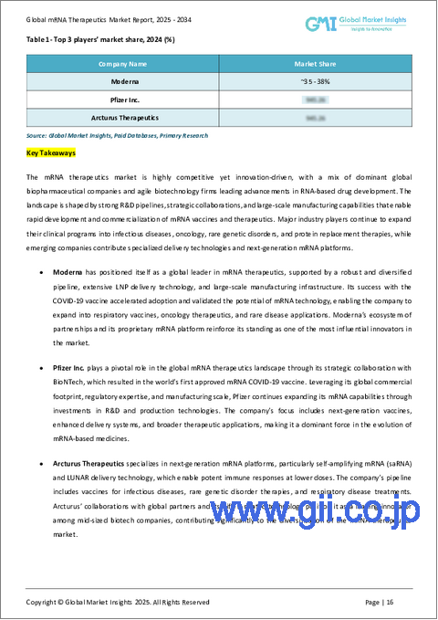 サンプル1：mRNA治療薬市場の機会、成長要因、業界動向分析、および2025年から2034年までの予測