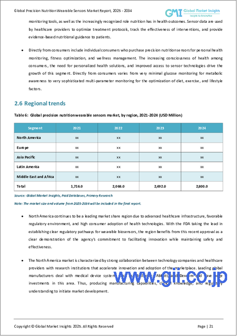 サンプル1：精密栄養ウェアラブルセンサー市場における機会、成長要因、業界動向分析、および2025年から2034年までの予測