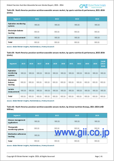 サンプル2：精密栄養ウェアラブルセンサー市場における機会、成長要因、業界動向分析、および2025年から2034年までの予測