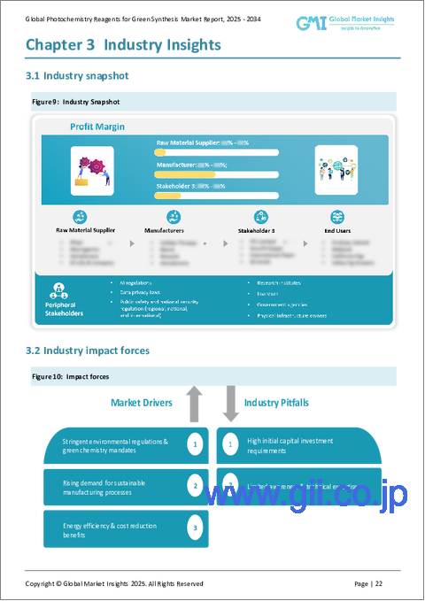 サンプル1：グリーン合成向け光化学試薬市場におけるビジネスチャンス、成長要因、業界動向分析、2025年～2034年の予測