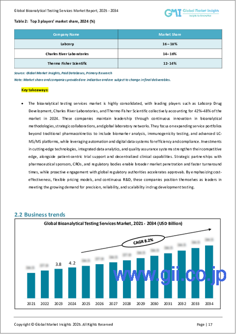 サンプル1：バイオ分析試験サービス市場における機会、成長要因、業界動向分析、および2025年から2034年までの予測
