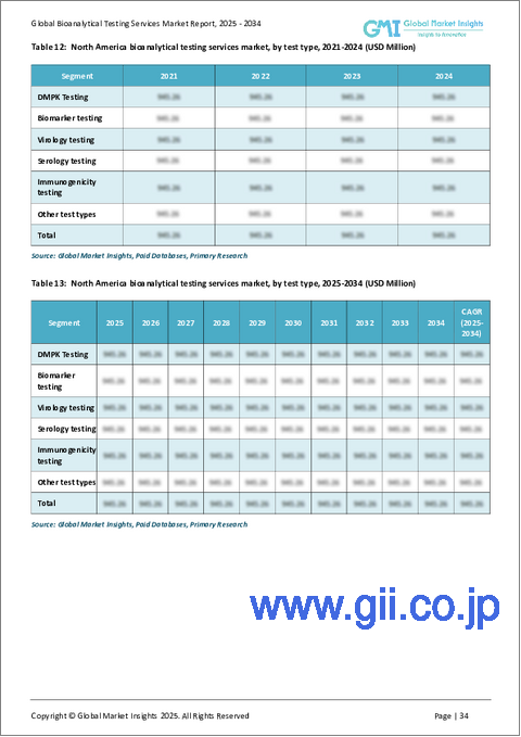 サンプル2：バイオ分析試験サービス市場における機会、成長要因、業界動向分析、および2025年から2034年までの予測