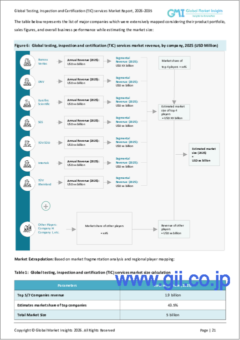 サンプル1：試験・検査・認証（TIC）サービス市場における機会、成長要因、業界動向分析、2025年～2034年の予測