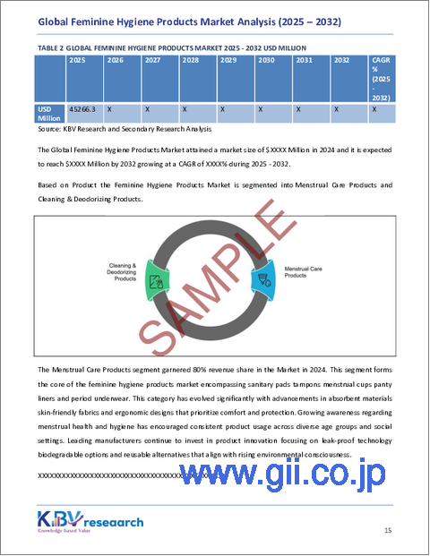 サンプル1：女性用衛生用品の世界市場：市場規模・シェア・動向分析 (製品別、月経ケア製品の種類別、洗浄・消臭製品の種類別、流通の種類別、地域別)・展望・将来予測 (2025年～2032年)