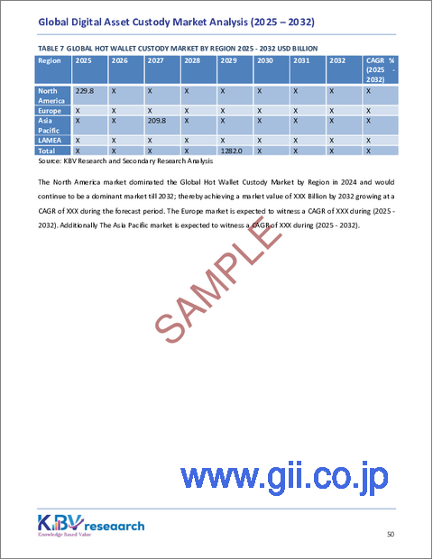 サンプル2：デジタル資産カストディの世界市場：市場規模・シェア・動向分析 (カストディの種類別、展開方式別、資産の種類別、最終用途別、サービスの種類別、地域別)・展望・将来予測 (2025年～2032年)