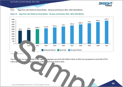 サンプル2：アジア太平洋地域のアイスクリーム市場レポート2021-2031：範囲、セグメンテーション、動向、および競争分析