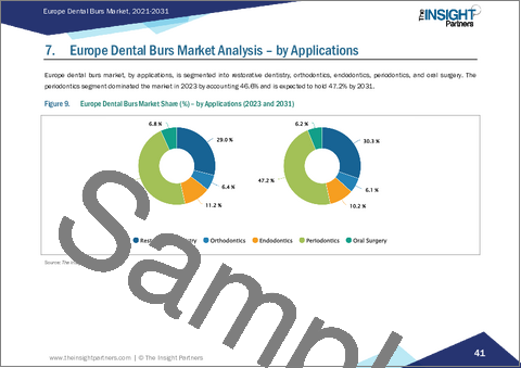 サンプル2：欧州の歯科用バー市場レポート2021-2031：範囲、セグメンテーション、動向、および競争分析