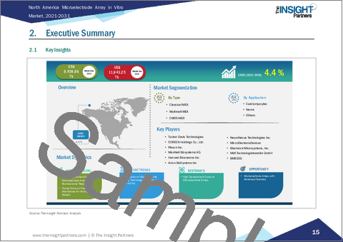 サンプル1：北米マイクロ電極アレイ体外診断市場レポート2021-2031：範囲、セグメンテーション、動向、および競争分析