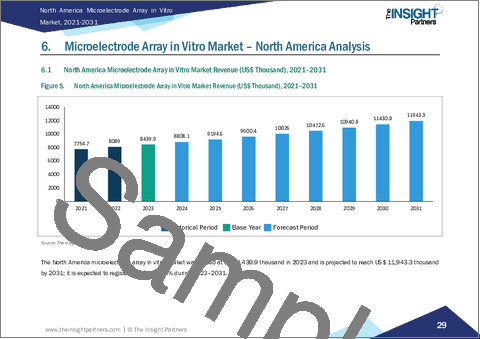 サンプル2：北米マイクロ電極アレイ体外診断市場レポート2021-2031：範囲、セグメンテーション、動向、および競争分析