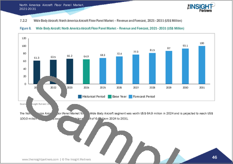 サンプル2：北米航空機フロアパネル市場レポート2021-2031：範囲、セグメンテーション、動向、および競争分析