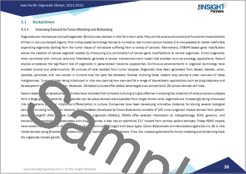サンプル1：アジア太平洋地域のオルガノイド市場レポート2021-2031：範囲、セグメンテーション、動向、および競争分析