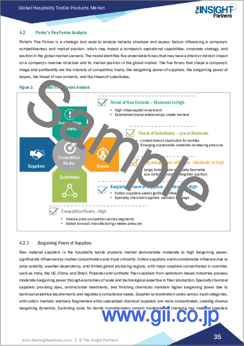 サンプル1：ホスピタリティ向けテキスタイル製品の市場規模と予測（2021年～2031年）、世界および地域別シェア、動向、成長機会分析レポート：製品タイプ別、用途別