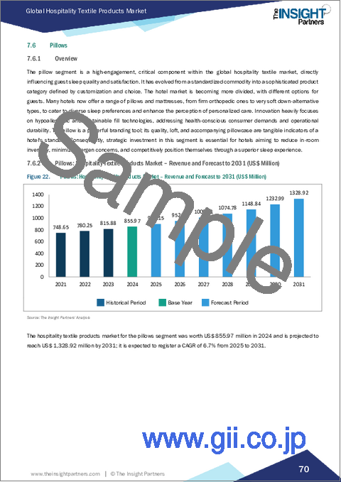 サンプル2：ホスピタリティ向けテキスタイル製品の市場規模と予測（2021年～2031年）、世界および地域別シェア、動向、成長機会分析レポート：製品タイプ別、用途別
