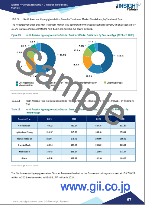 サンプル2：色素沈着異常治療市場規模と予測（2021-2031年）、世界および地域別シェア、動向、成長機会分析レポート：治療法別、疾患別、エンドユーザー別、地域別